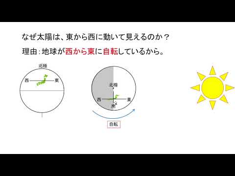 太陽と気温。太陽高度と気温の関係、天気と気温の関係。