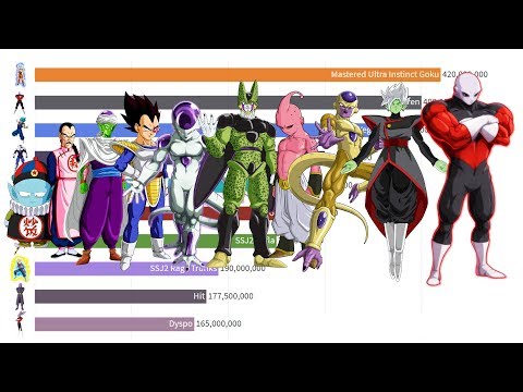 Thumbnail for Dragon Ball Power Levels Over Time (1 Second = 1 Episode)
