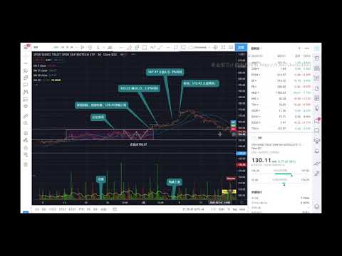 Thumbnail for 毛台学习小组 XBI 股票交易技术实践 交易计划复盘学习 0331