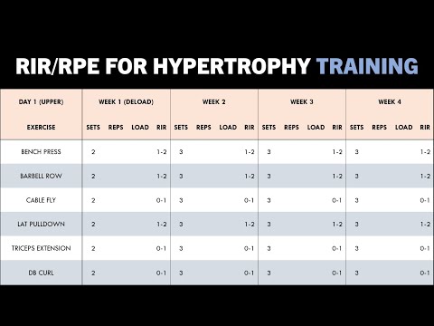 How to Use RIR/RPE to Program Hypertrophy Training | Autoregulation to Maximise Muscle Growth