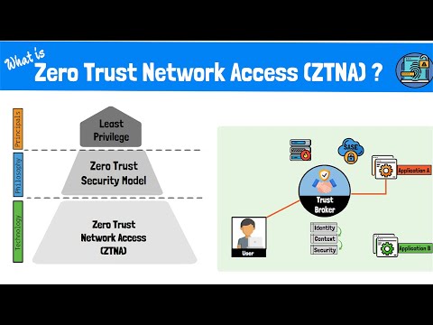 Thumbnail for What is Zero Trust Network Access (ZTNA)? The Zero Trust Model, Framework and Technologies Explained