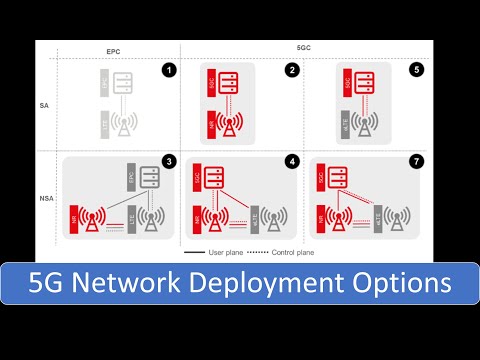 5G Deployment Options, Trick to remember 3GPP Options. 3GPP Release 15 deployment options