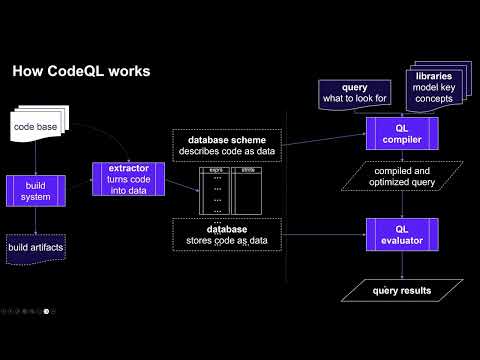 Thumbnail for Adding Security to DevOps using CodeQL