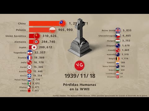 Los Países con Más Pérdidas Humanas en la Segunda Guerra Mundial